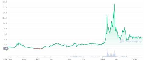 HT Huobi Token Price Today, HT to USD Live Price, Market Cap & Chart - Cointelegraph