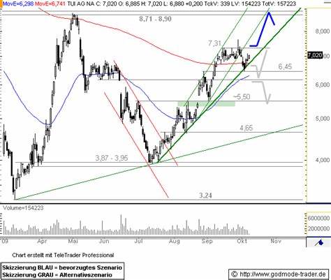 Trading-Tipp TUI: Mittelfristziele bestätigt - hebt die Aktie weiter ab?