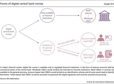 CBDCs come in two forms: retail and wholesale. What's the difference? - World Economic Forum