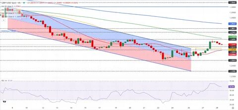 GBP/USD Forecast: Pound Sterling stabilizes between key technical levels - FXStreet