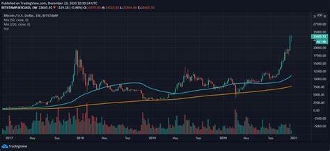 Bitcoin Price Indicator Hints At Market Bottom, PCHAIN to Rise 22,540% By March 2025 - Binance
