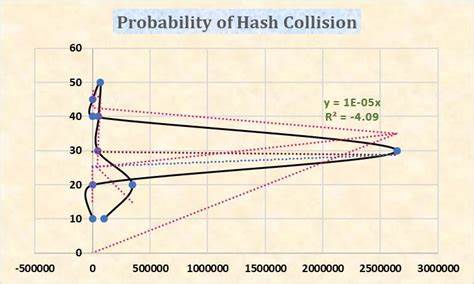 The Probability of a Hash Collision