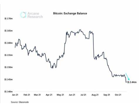 Bitcoin exchange reserve metric hits 3-year low - Cointelegraph