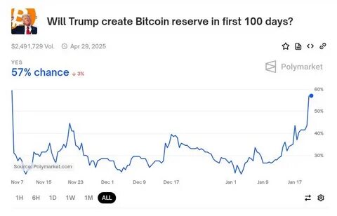 Trump’s Bitcoin reserve order reshapes institutional crypto investment