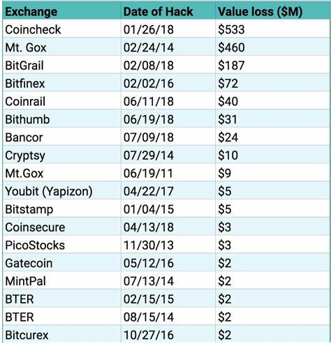 demining/List-of-Cryptocurrency-Exchange-Hacks
