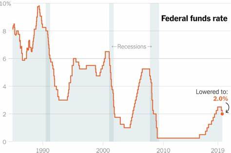 There’s a ‘growing risk’ Fed will have to cut interest rates by 