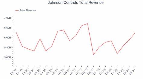 Analyst Report: Johnson Controls Intl pl
