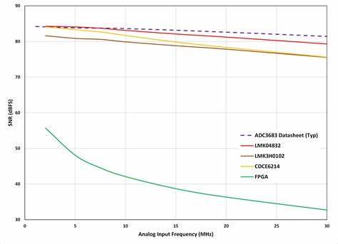 When Analog and FPGA collide – precision sampling