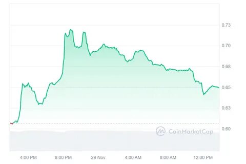 5 Best Cheap Cryptocurrencies to Buy Under 1 Dollar November 15 – The Graph, Algorand, Cronos, Hedera - Inside Bitcoins