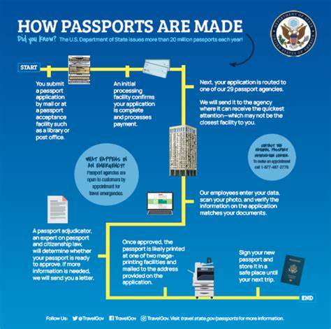 America Has Made Getting a Passport Simple