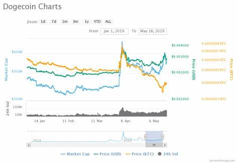 Dogecoin Price Analysis: DOGE Price To Retest $0.155 This Uptober? - Coinpedia Fintech News