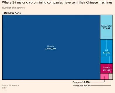 China’s exiled crypto machines fuel global mining boom - Financial Times