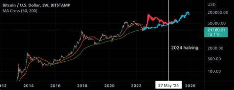 Bitcoin Extends Gains to Reach 2022 High of More Than $48,000 - Bloomberg.com