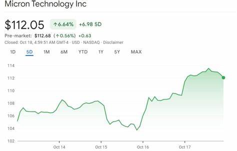 Why Micron Technology Rallied 30.5% in June
