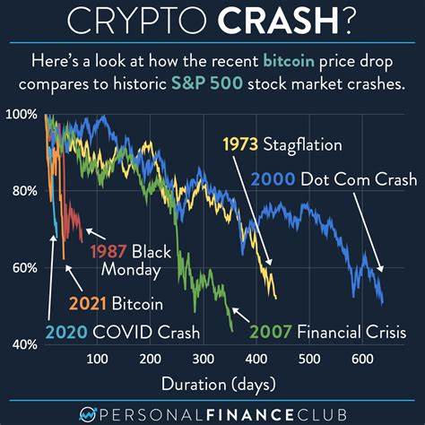 Stock market crash: Bitcoin too plunges, Ether sees steepest fall; 5 factors behind the crash - The Times of India