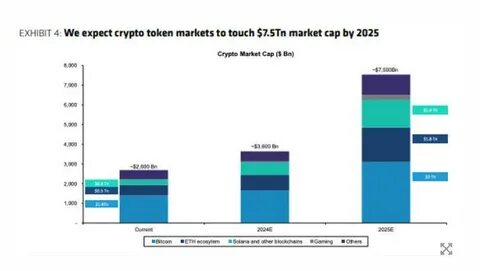 Bernstein predicts crypto market cap could grow to $7.5 trillion by end of 2025 - The Block
