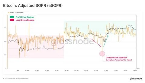 Bitcoin's aSOPR Resets To 1.01 — Here's Why It Could Spark A Rally? - Bitcoinist