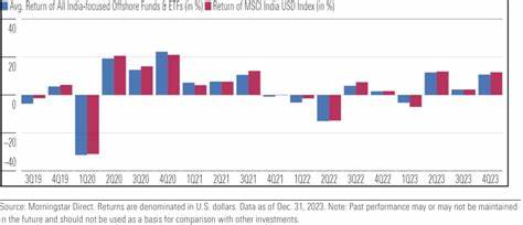 Where are FIIs investing? Best-performing India-focused offshore equity funds - Business Standard