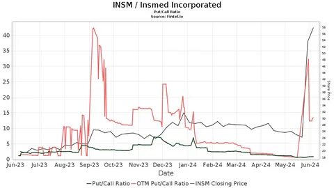 Insmed Incorporated (INSM): Among Takeover Rumors Hedge Funds Are Buying