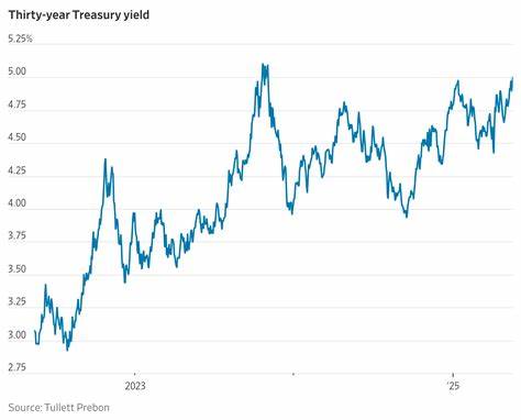 The 30-Year Treasury Yield Tops 5%