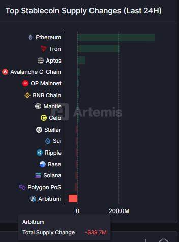 Arbitrum's ARB Surges After Appearing Among Supported Chains for PayPal's $850M PYUSD Stablecoin