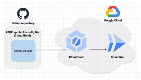 Gcloud run compose up – cloud run straight from compose.yaml
