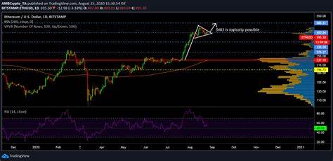 Ethereum’s next steps – Long-term holder strength vs fall in network activity - AMBCrypto