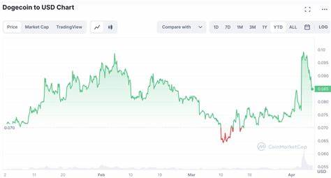 Is it Too Late to Buy Dogecoin? DOGE Alternatives