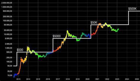 Realistic Bitcoin Price Prediction for the Next BTC Bull Run - CryptoPotato