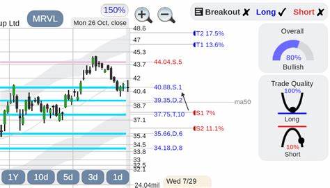 Marvell Technology Stock is Breaking Out. Here’s the MRVL Chart Level to Watch Today