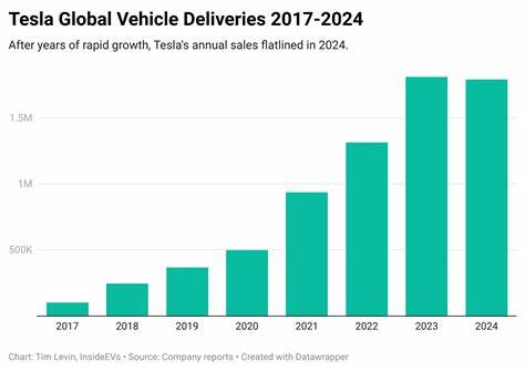 Tesla’s auto revenue drops in Q2 2025
