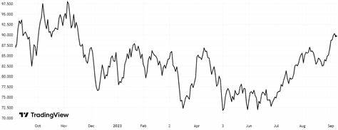 Investors Are Wildly Bullish on Oil Prices. Follow the Skew