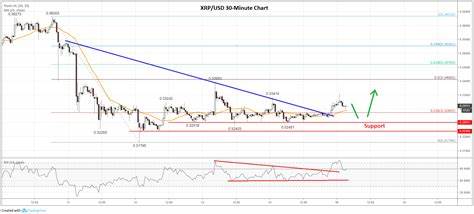 Ripple Price Chart (XRP)