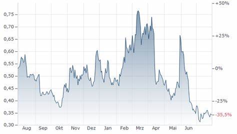 STG/EUR - Stargate Finance Euro