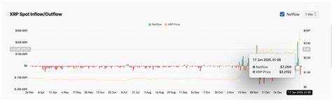 XRP Outflows Top $70 Million Amid Profit-Taking Trend - BeInCrypto