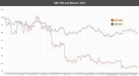 Investors hope worst is over after Bitcoin rebounds 8% and S&P 500 ticks upward - DLNews