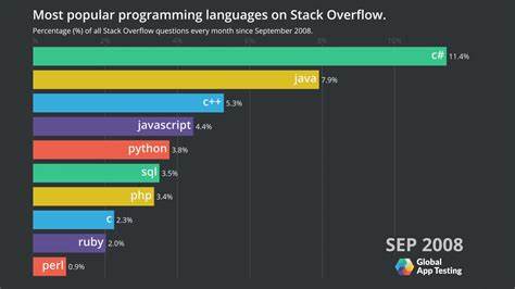Stack Overflow and the Programming Language Rankings