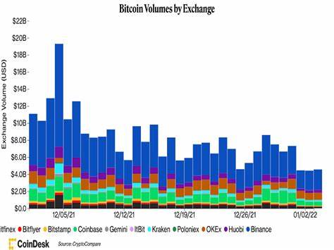 First Mover Asia: Indian Crypto Exchanges' Trading Volume Continues to Dive Following New Tax Law; Cryptos Higher - CoinDesk