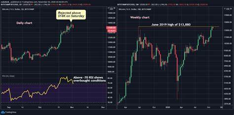 Bitcoin Ends Historic September With a Dip, but Breakout May Not Come Before U.S. Election - CoinDesk