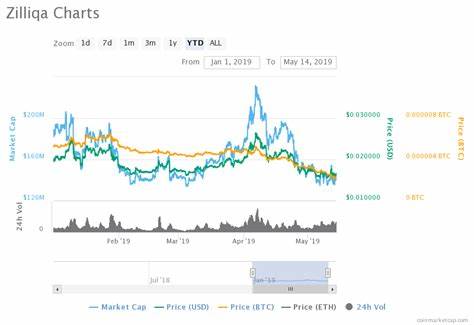 Price Analysis: Zilliqa Went up by 50%. Time to Enter or Exit? - Coinfomania