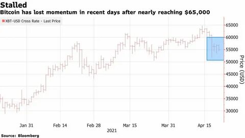 Wall Street Starts to See Weakness Emerge in Bitcoin Charts - Bloomberg