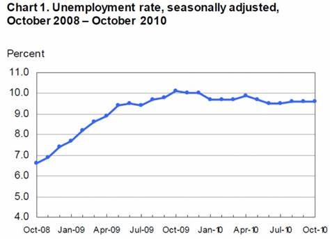 U.S. Added 151,000 Jobs As Unemployment Rose To 4.1% In February - MSN