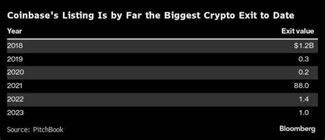 Crypto Startup Funding Overcomes Blow-Ups to Hit $100 Billion