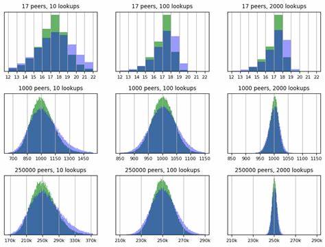 A New Method for Estimating P2P Network Size