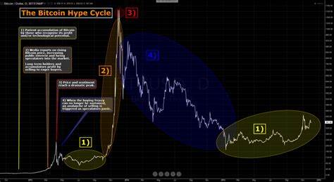 Are We Really Doing the Bitcoin Hype Cycle Again? - Gizmodo