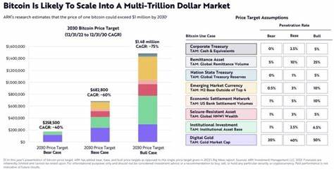 ARK Invest Projects Bitcoin To Reach $2.4 Million By 2030