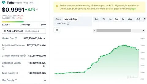 USDT0 Price: USDT0 Live Price Chart, Market Cap & News Today - CoinGecko Buzz