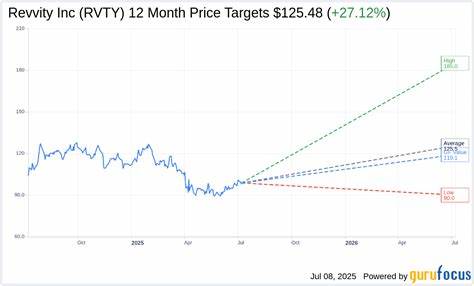 Revvity price target lowered to $110 from $120 at Stifel