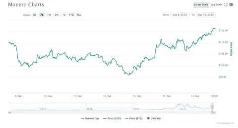 Monero Price Today, XMR to USD Live Price, Market Cap & Chart - Cointelegraph
