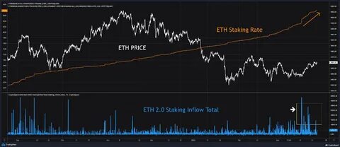 Ethereum Staking Hits Record 1.94M Deposits—Bullish Signal? - The Market Periodical